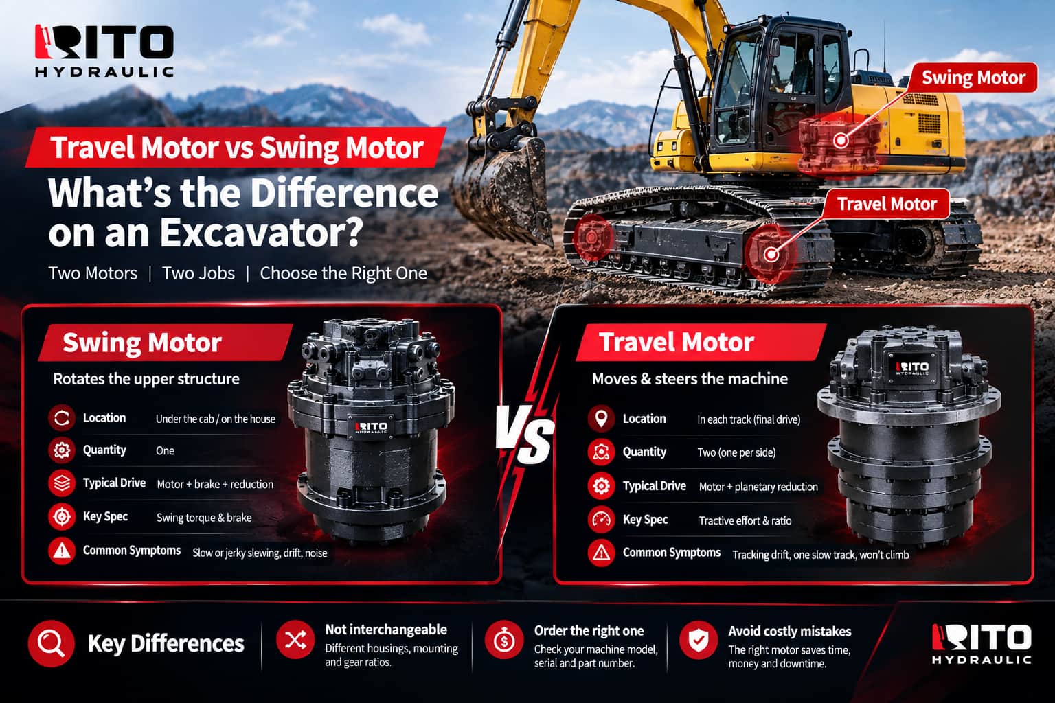 Travel motor vs swing motor on an excavator - RITO HYDRAULIC